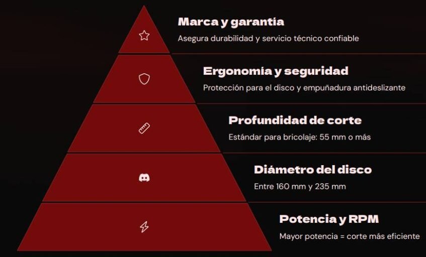 Factores clave al elegir una sierra circular